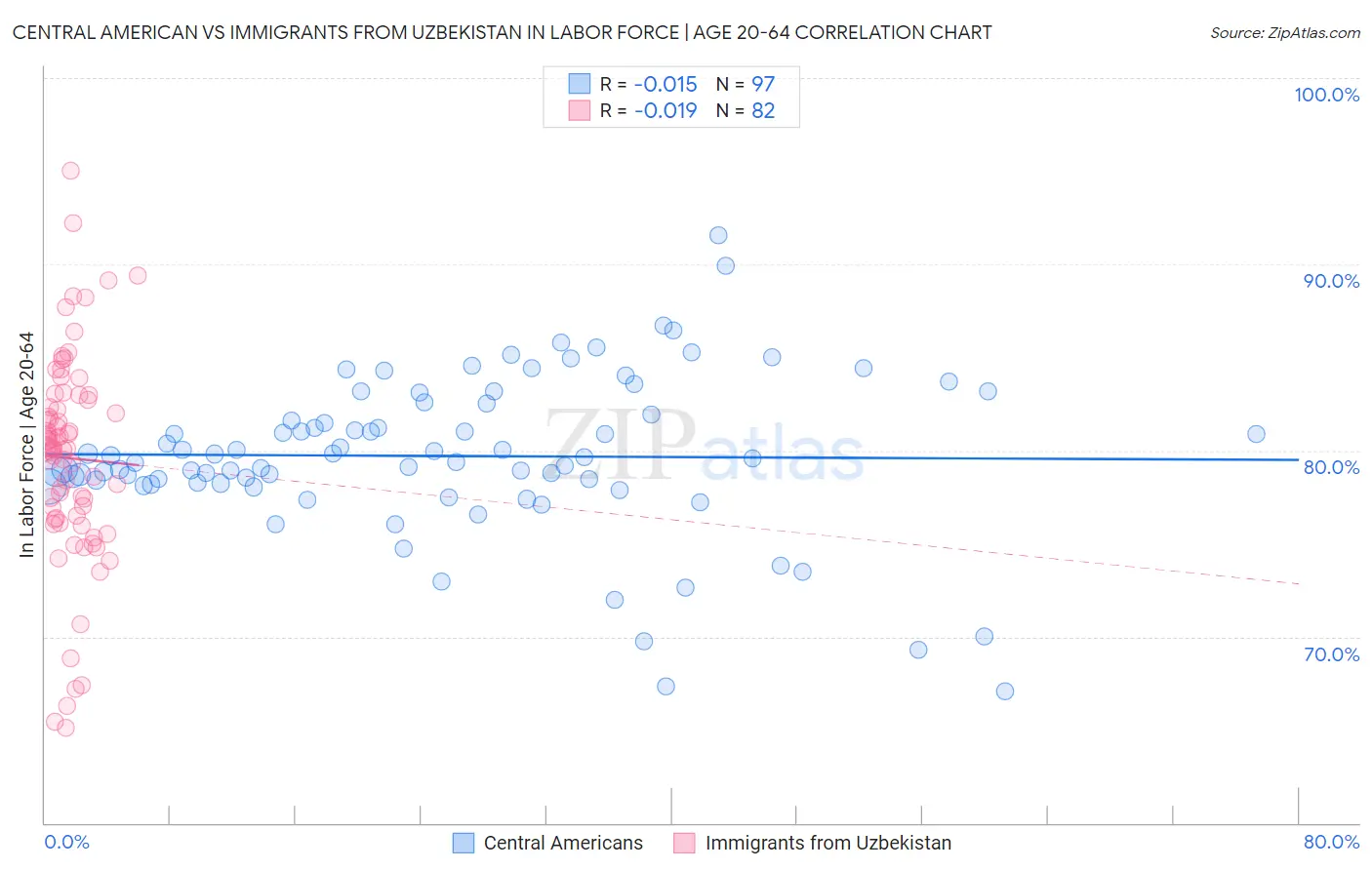 Central American vs Immigrants from Uzbekistan In Labor Force | Age 20-64