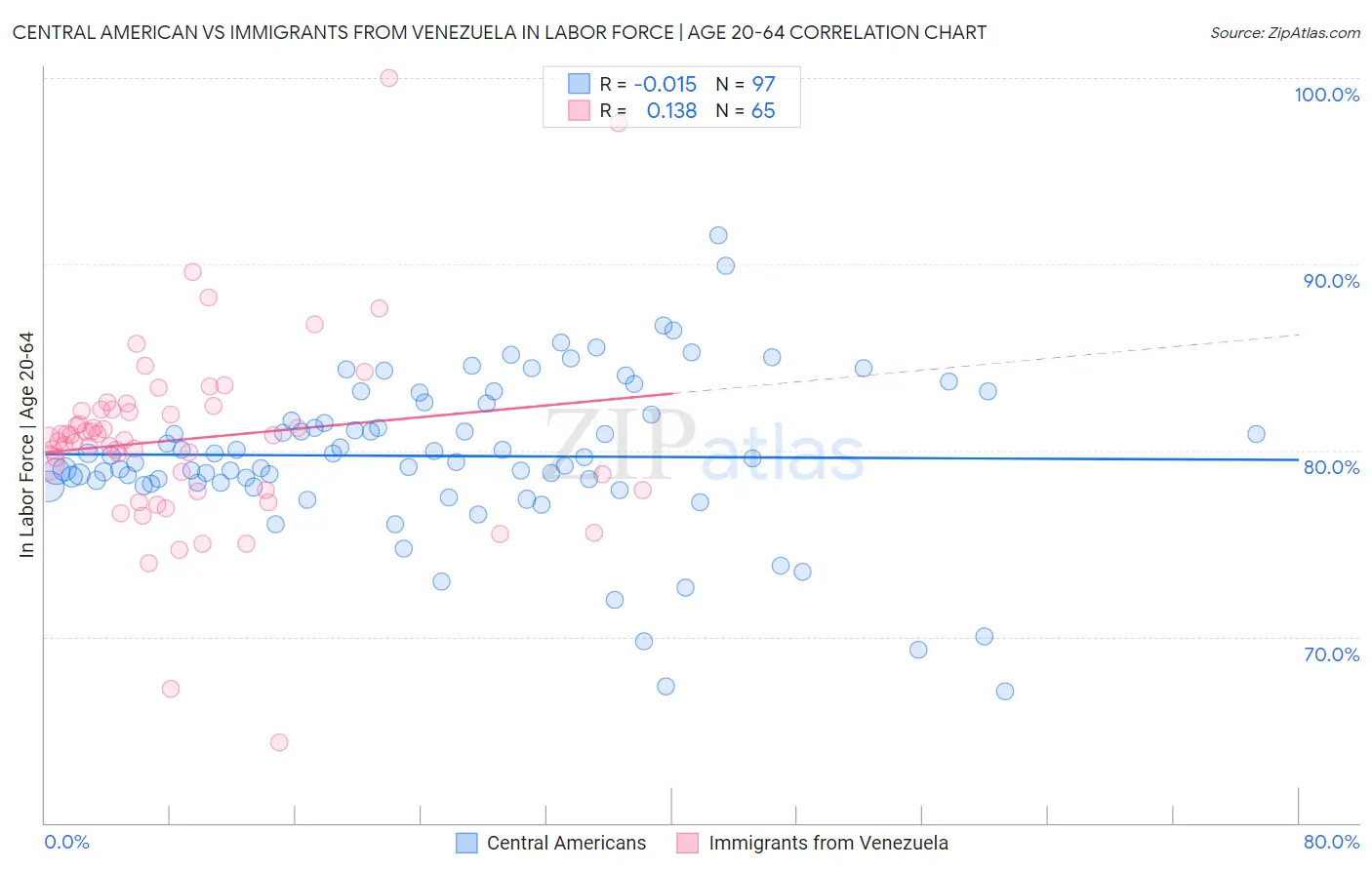 Central American vs Immigrants from Venezuela In Labor Force | Age 20-64