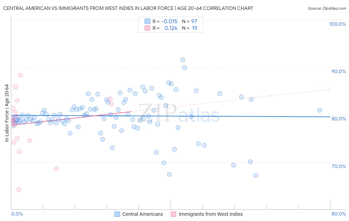 Central American vs Immigrants from West Indies In Labor Force | Age 20-64