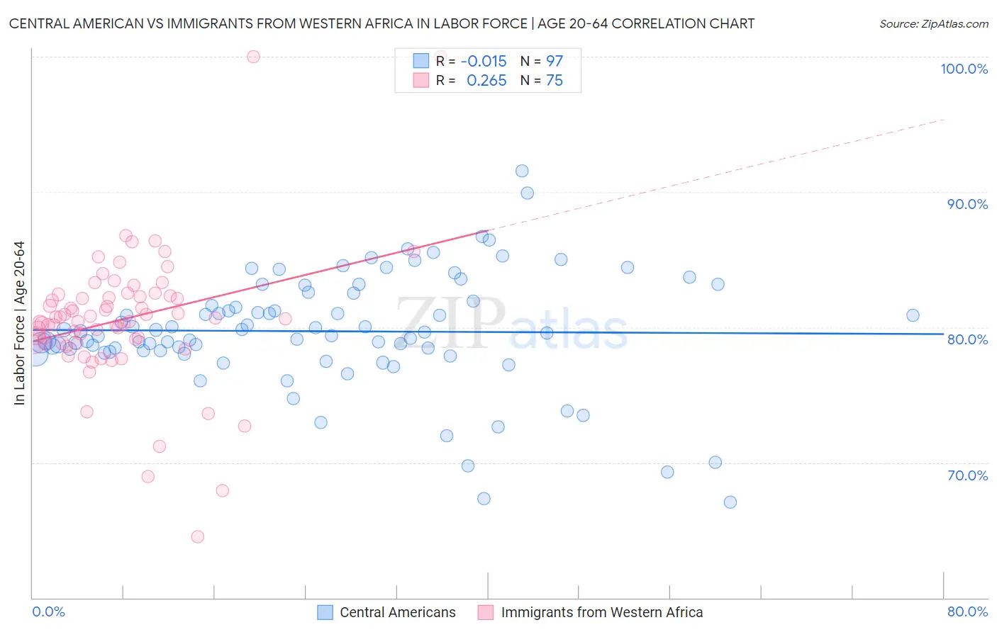 Central American vs Immigrants from Western Africa In Labor Force | Age 20-64