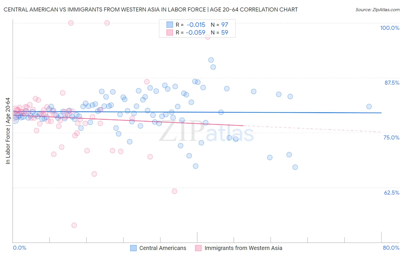 Central American vs Immigrants from Western Asia In Labor Force | Age 20-64