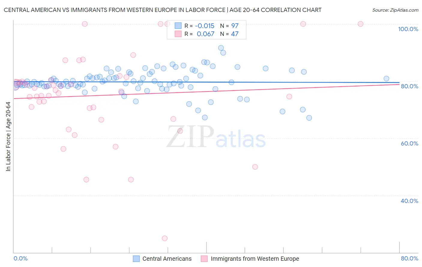 Central American vs Immigrants from Western Europe In Labor Force | Age 20-64