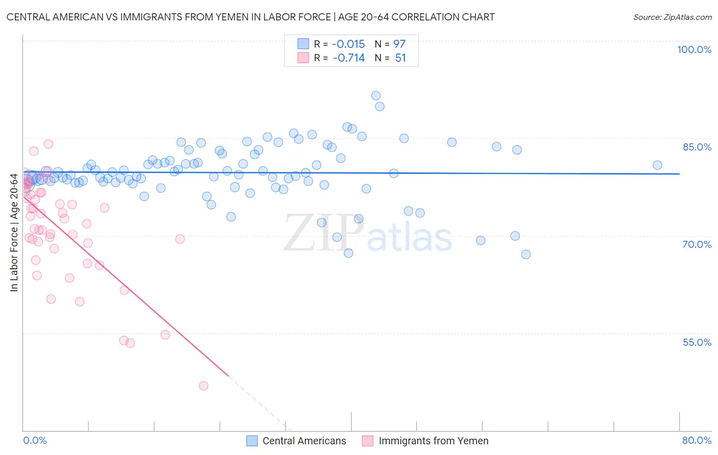 Central American vs Immigrants from Yemen In Labor Force | Age 20-64