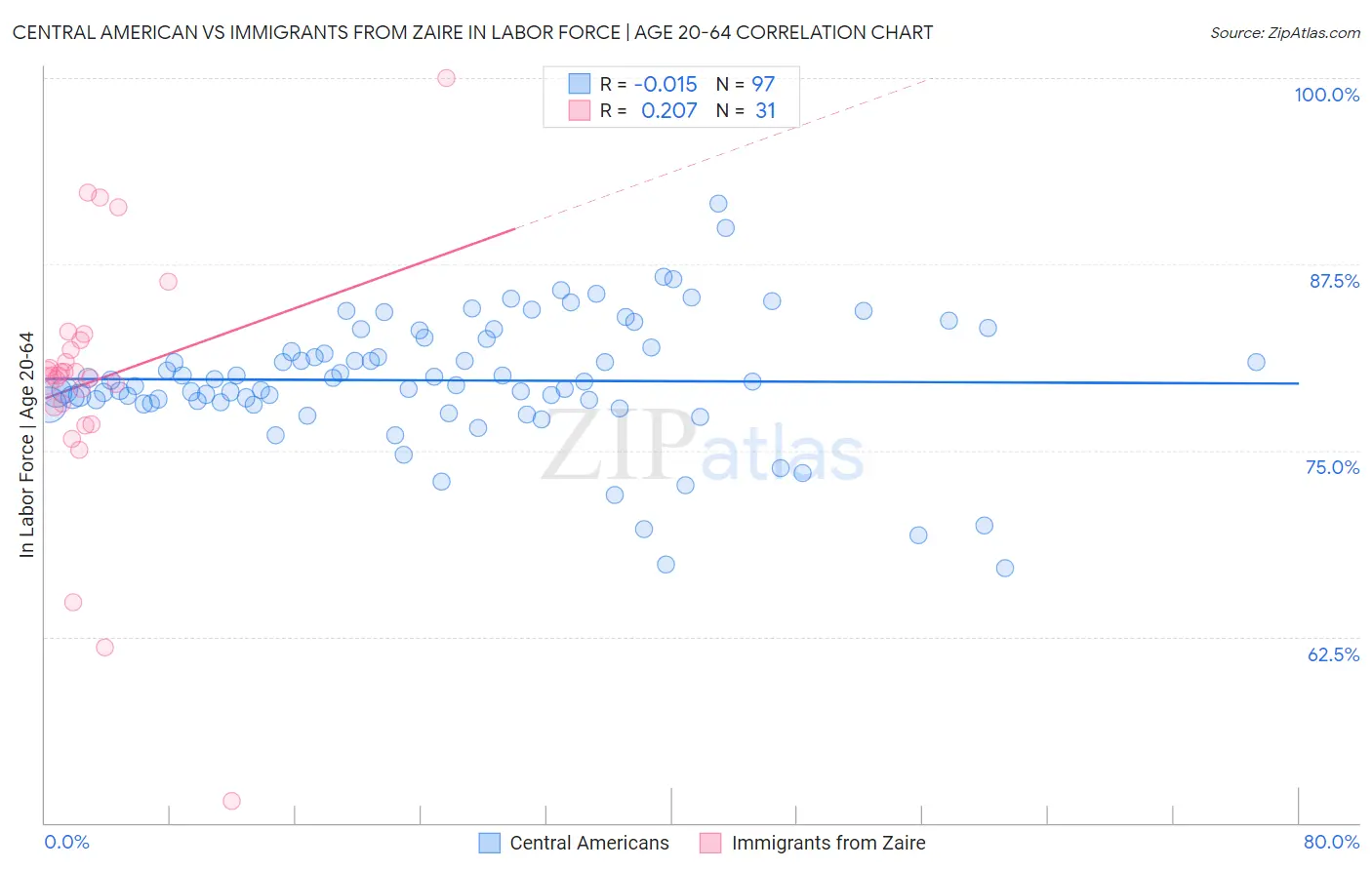 Central American vs Immigrants from Zaire In Labor Force | Age 20-64