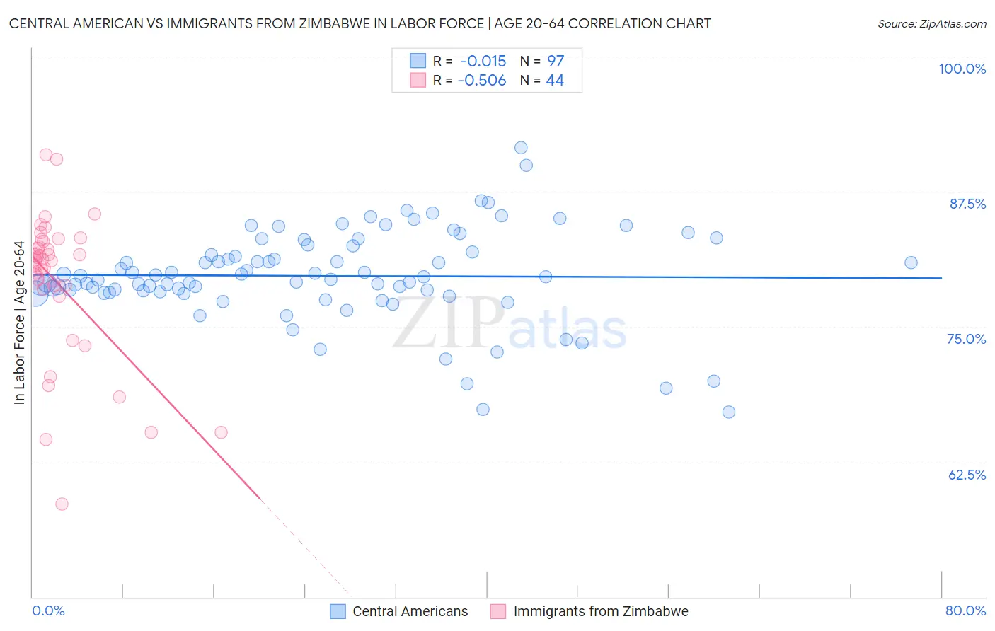 Central American vs Immigrants from Zimbabwe In Labor Force | Age 20-64