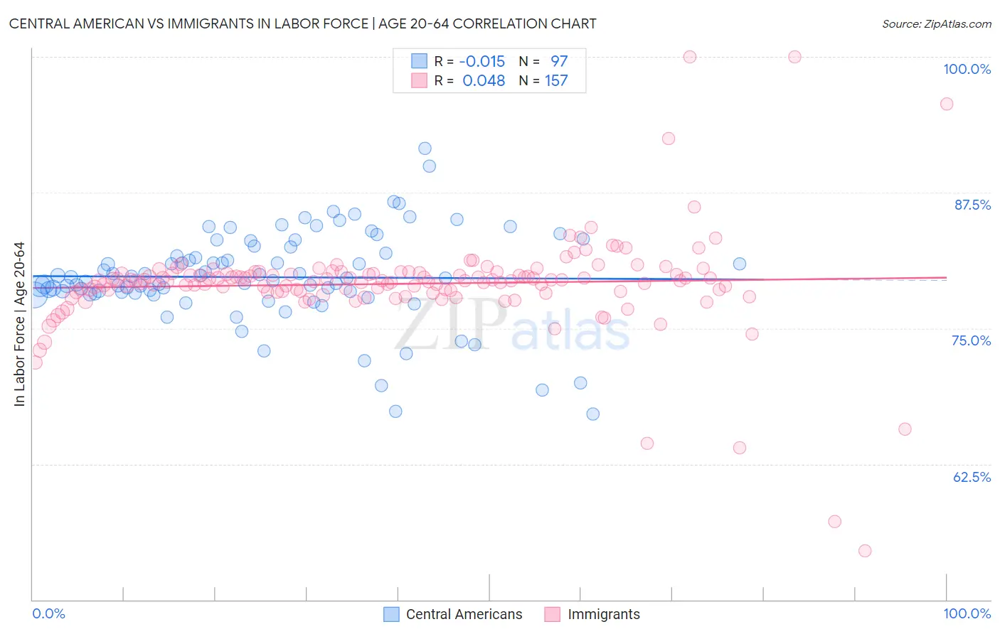 Central American vs Immigrants In Labor Force | Age 20-64