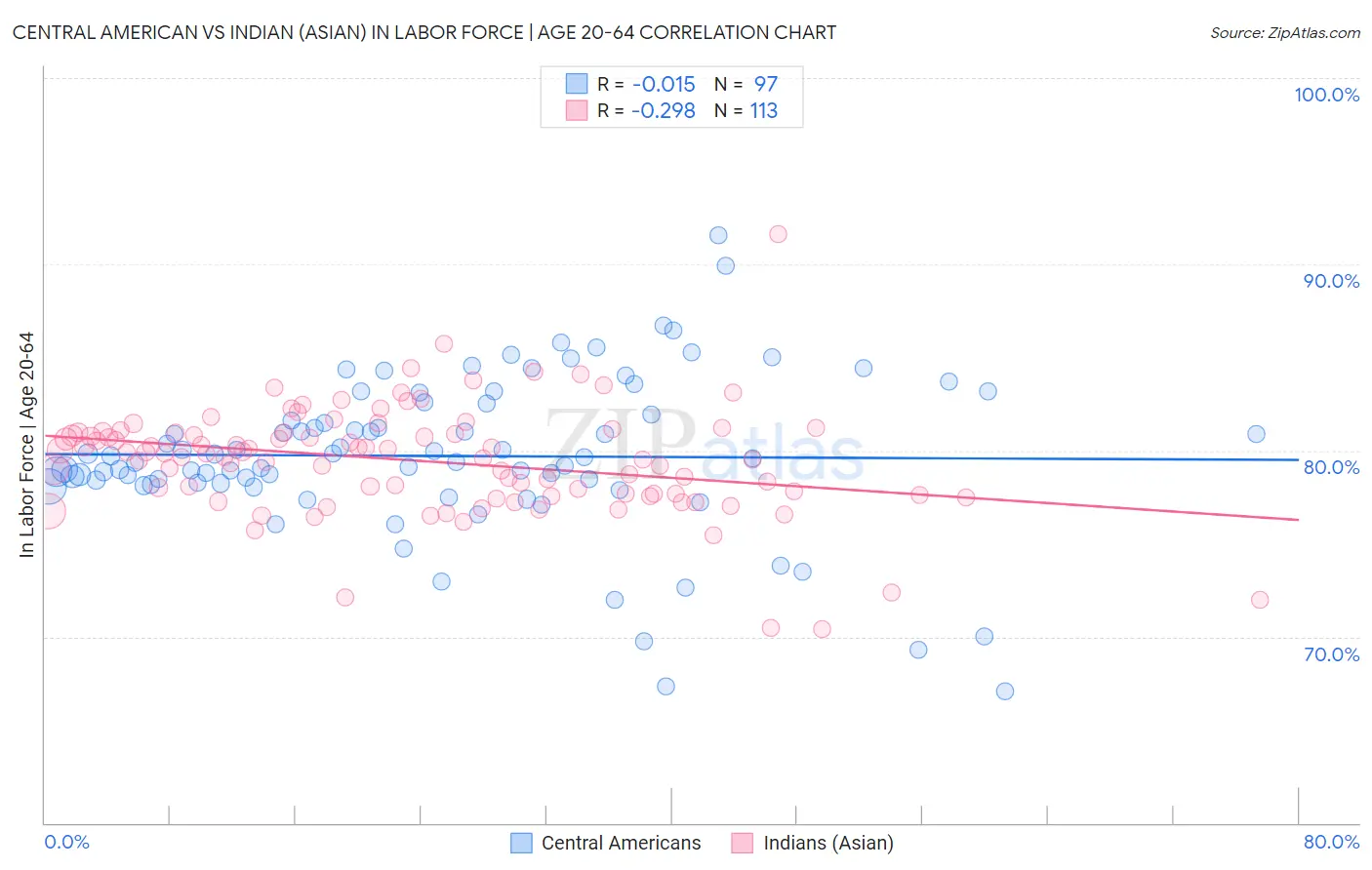 Central American vs Indian (Asian) In Labor Force | Age 20-64