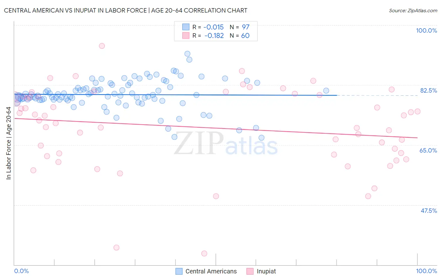 Central American vs Inupiat In Labor Force | Age 20-64