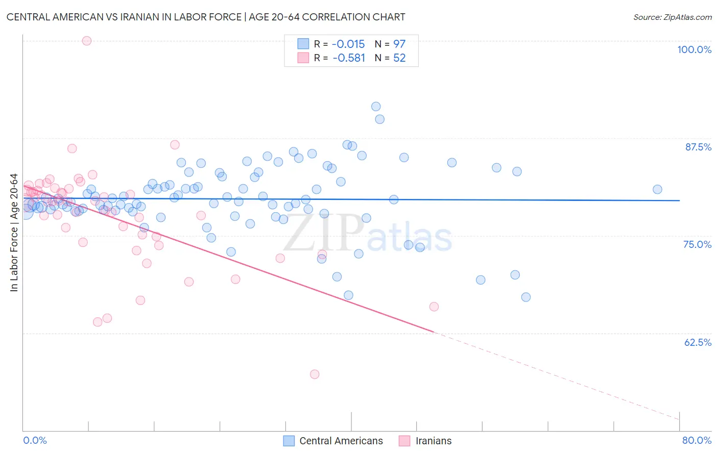 Central American vs Iranian In Labor Force | Age 20-64
