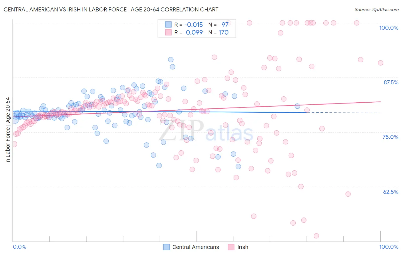 Central American vs Irish In Labor Force | Age 20-64