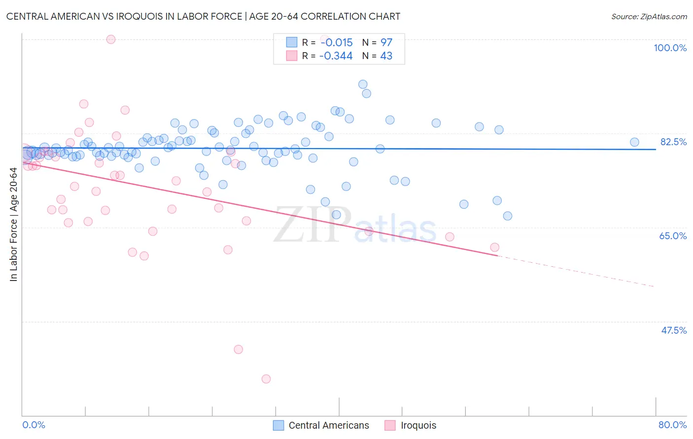 Central American vs Iroquois In Labor Force | Age 20-64