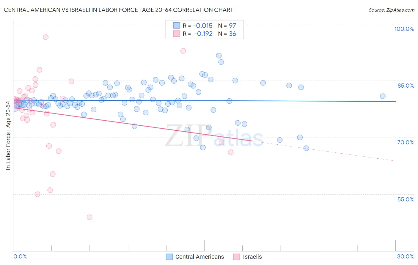 Central American vs Israeli In Labor Force | Age 20-64