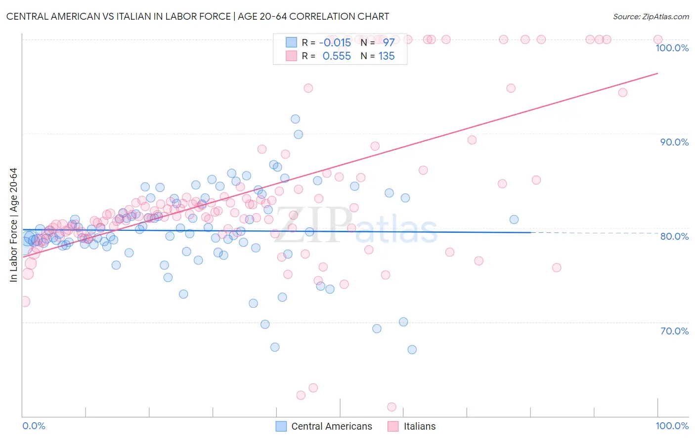 Central American vs Italian In Labor Force | Age 20-64