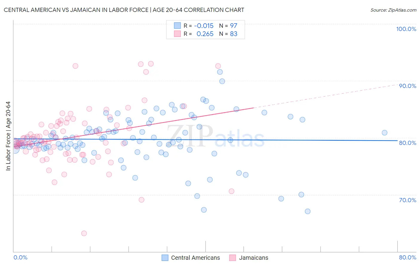 Central American vs Jamaican In Labor Force | Age 20-64