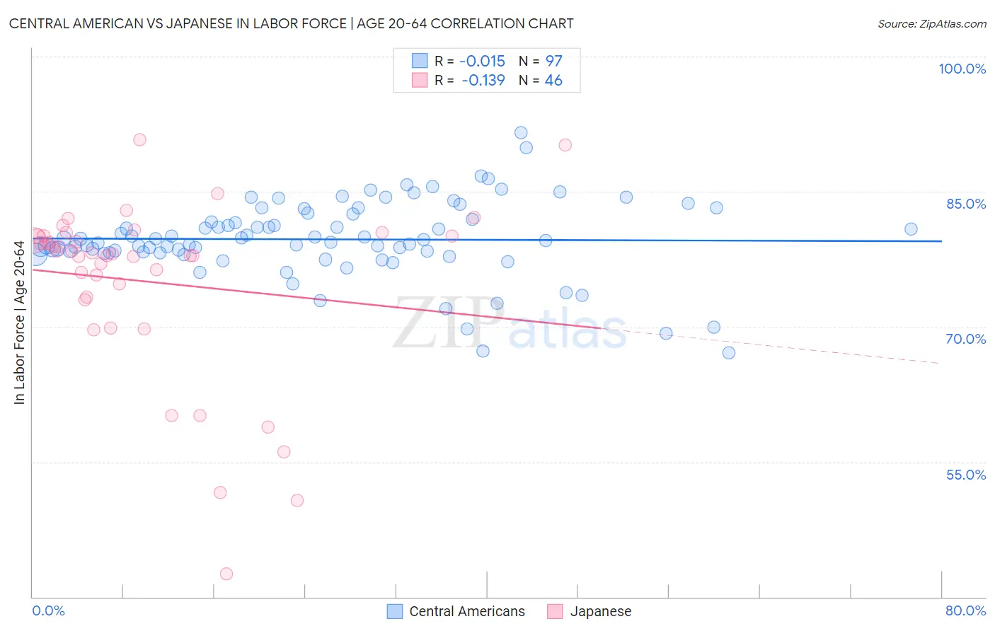 Central American vs Japanese In Labor Force | Age 20-64