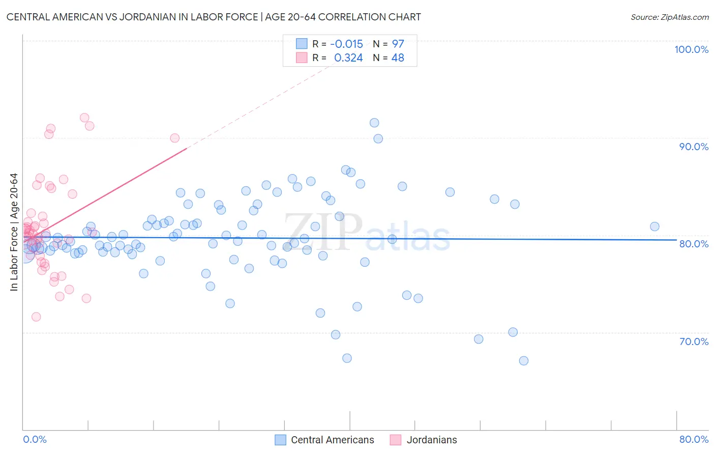 Central American vs Jordanian In Labor Force | Age 20-64