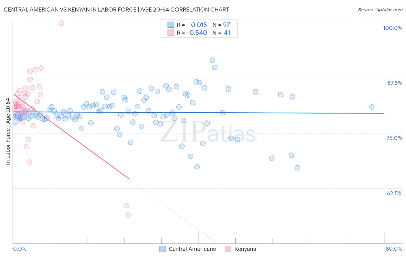 Central American vs Kenyan In Labor Force | Age 20-64