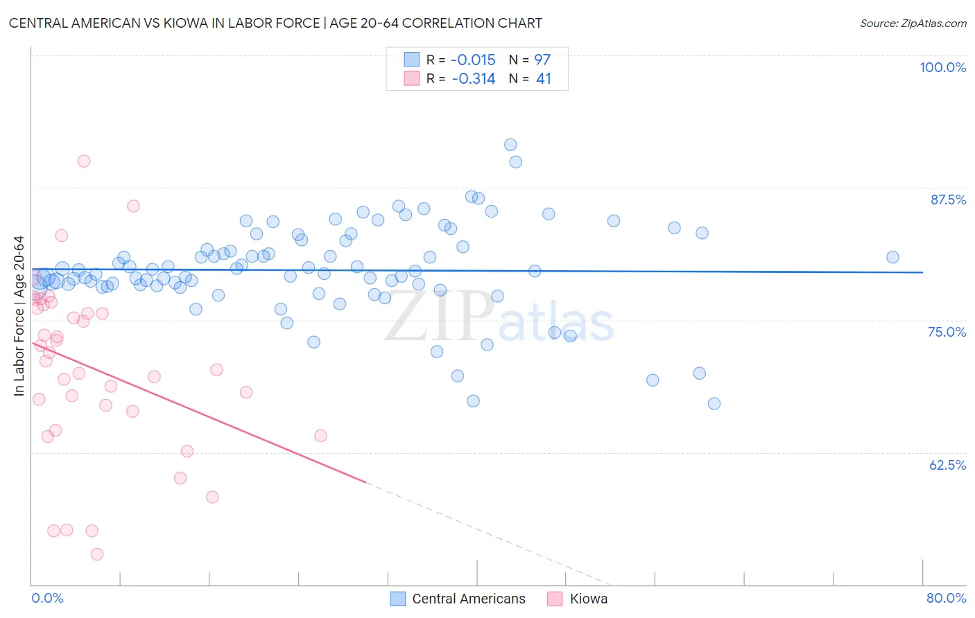 Central American vs Kiowa In Labor Force | Age 20-64