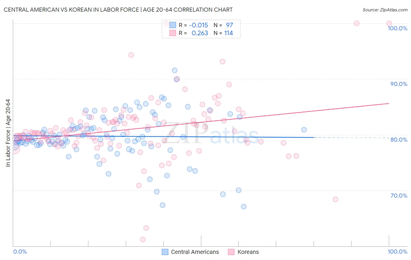 Central American vs Korean In Labor Force | Age 20-64