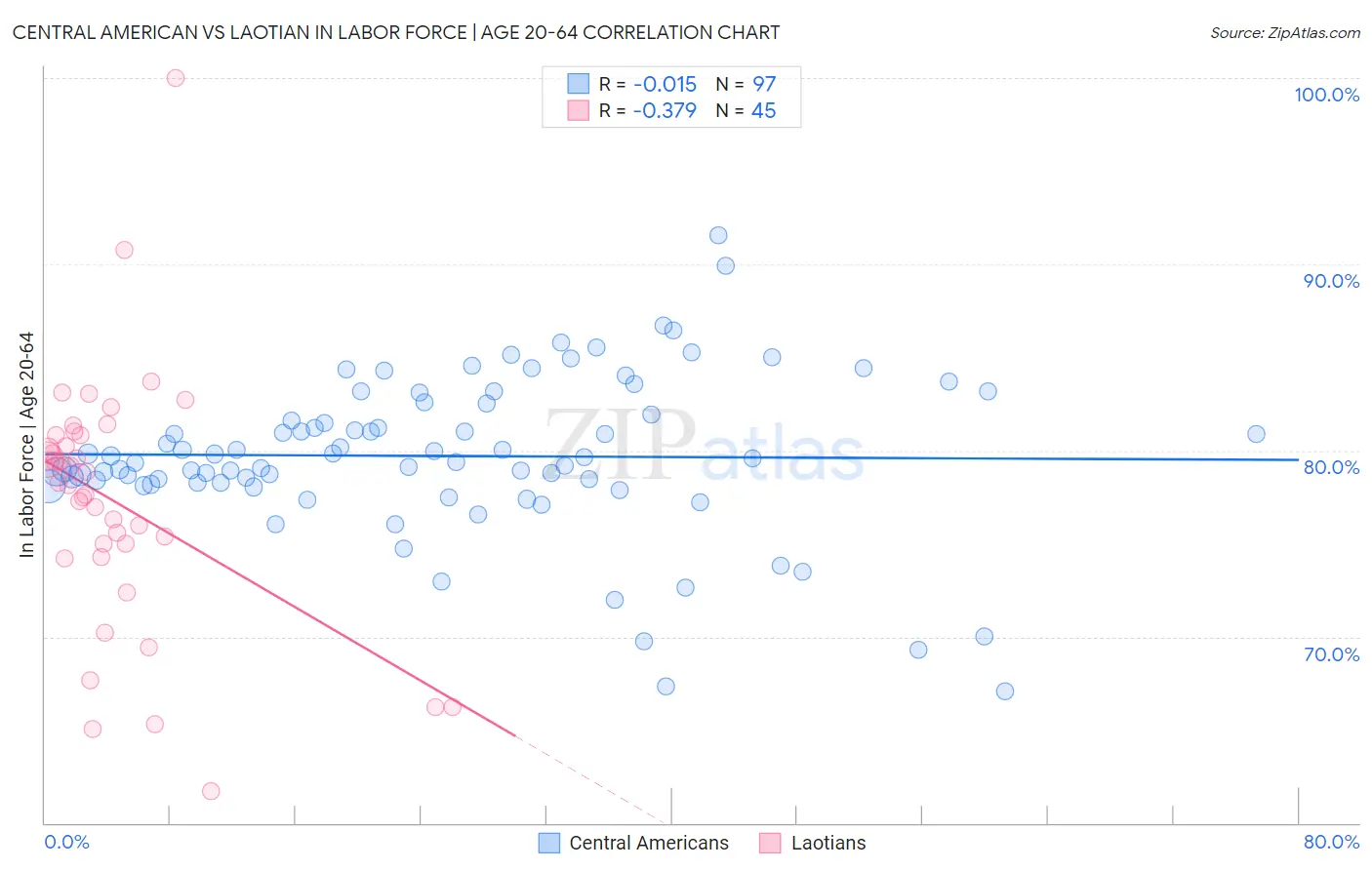 Central American vs Laotian In Labor Force | Age 20-64