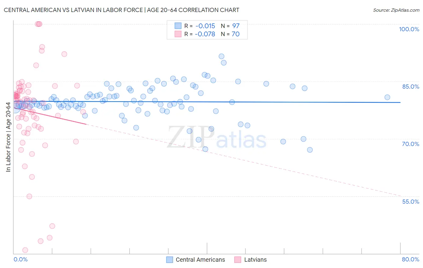 Central American vs Latvian In Labor Force | Age 20-64