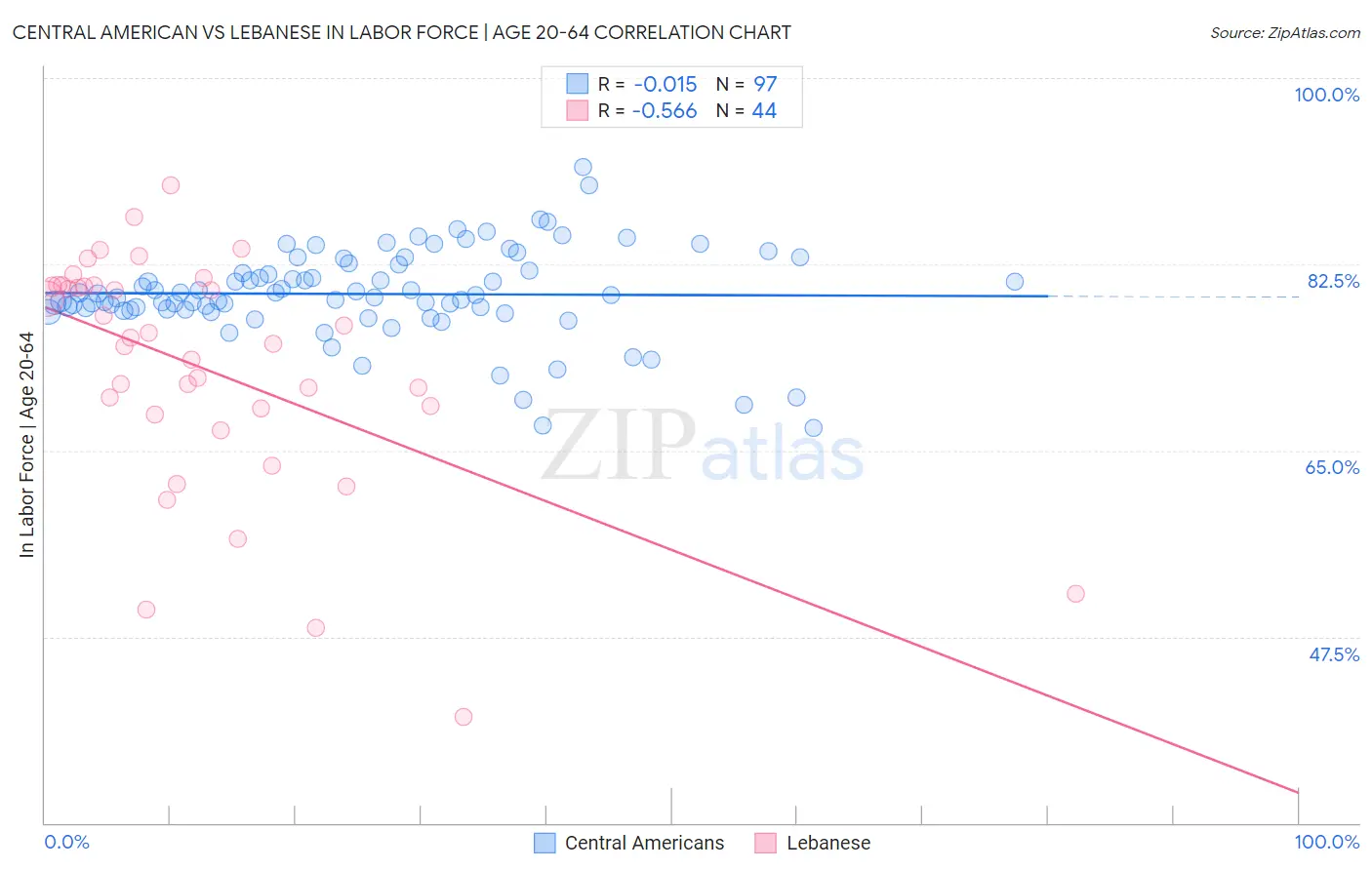 Central American vs Lebanese In Labor Force | Age 20-64