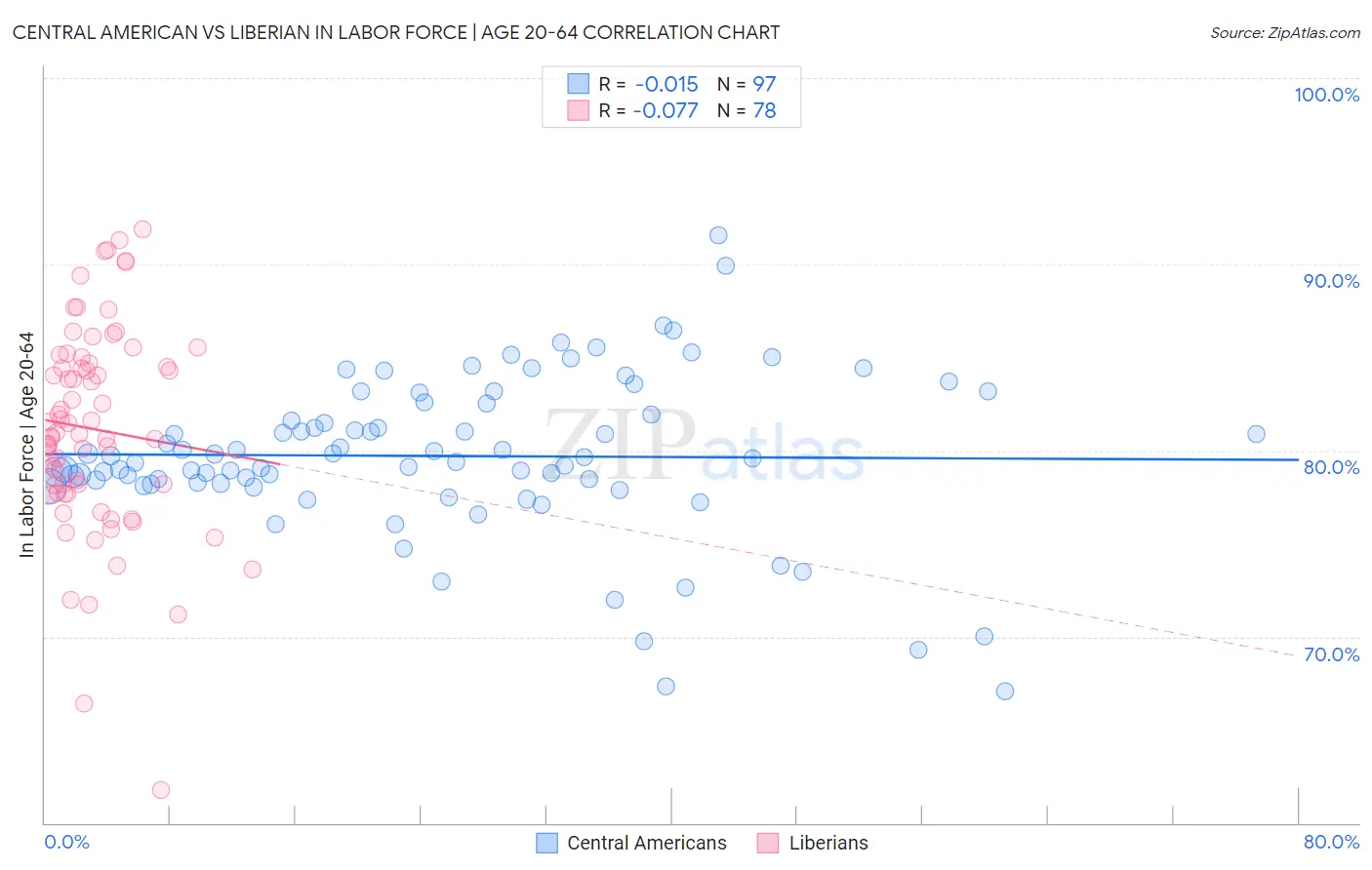 Central American vs Liberian In Labor Force | Age 20-64
