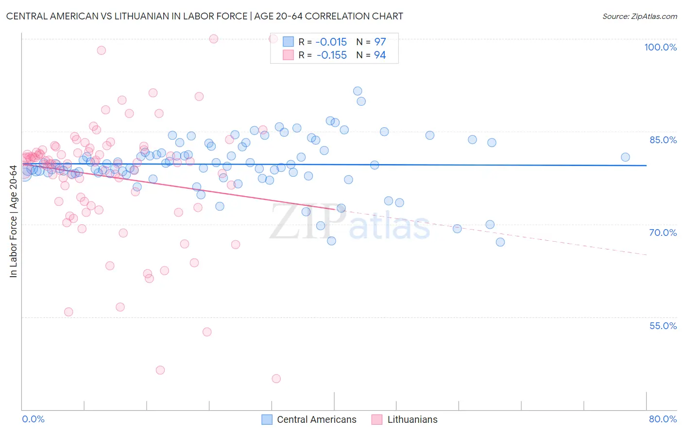 Central American vs Lithuanian In Labor Force | Age 20-64