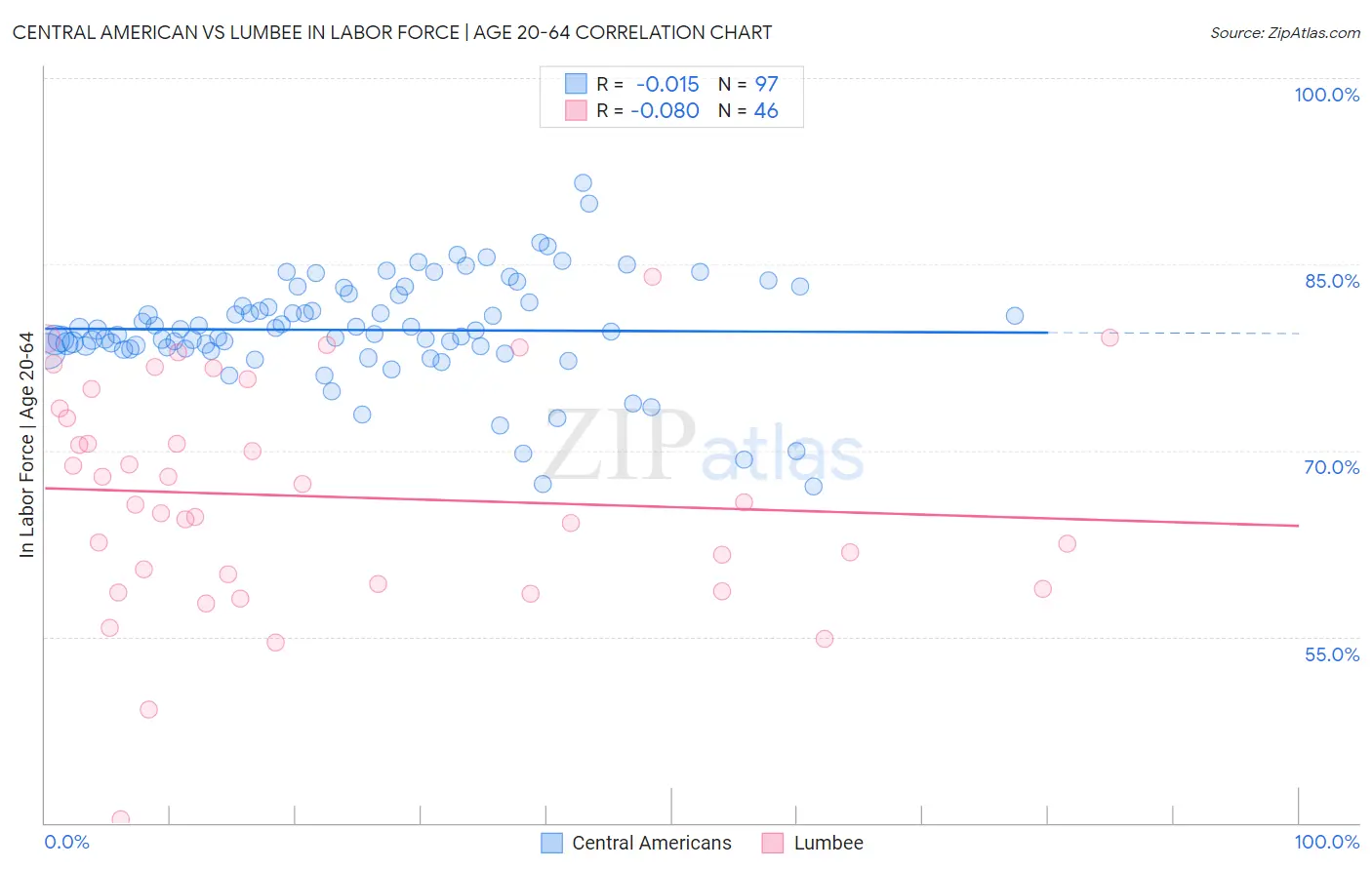 Central American vs Lumbee In Labor Force | Age 20-64