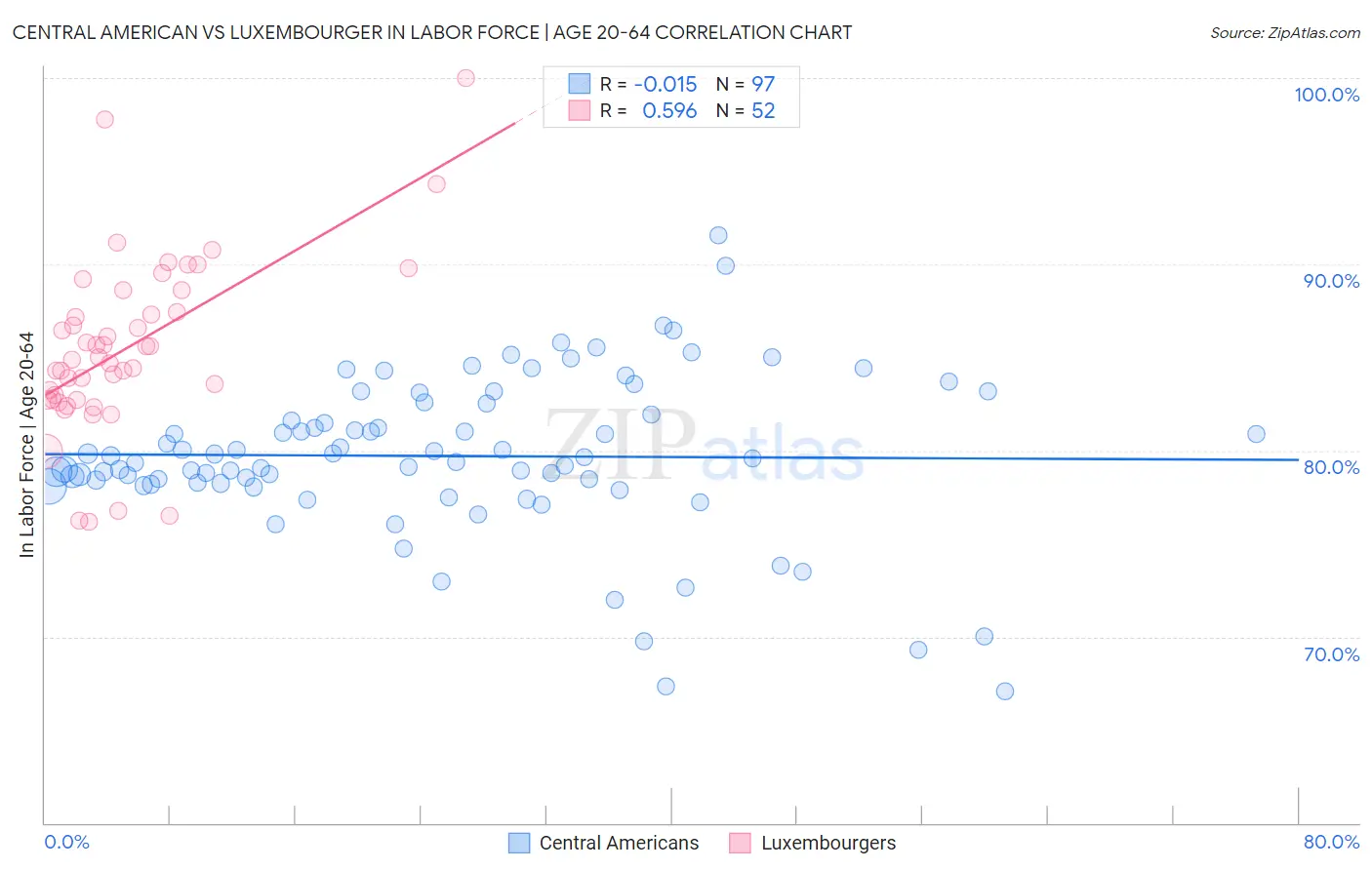 Central American vs Luxembourger In Labor Force | Age 20-64
