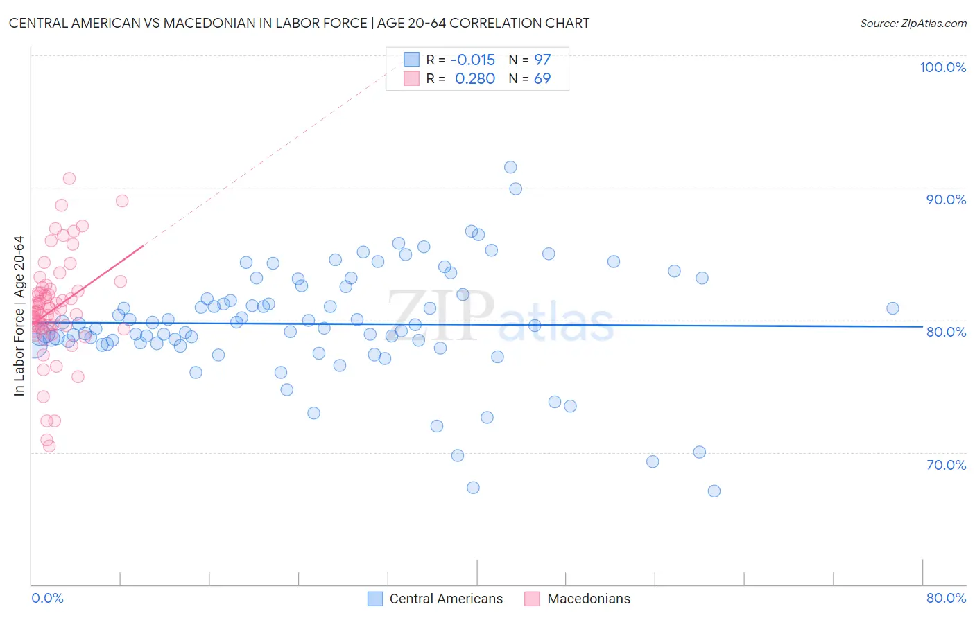 Central American vs Macedonian In Labor Force | Age 20-64