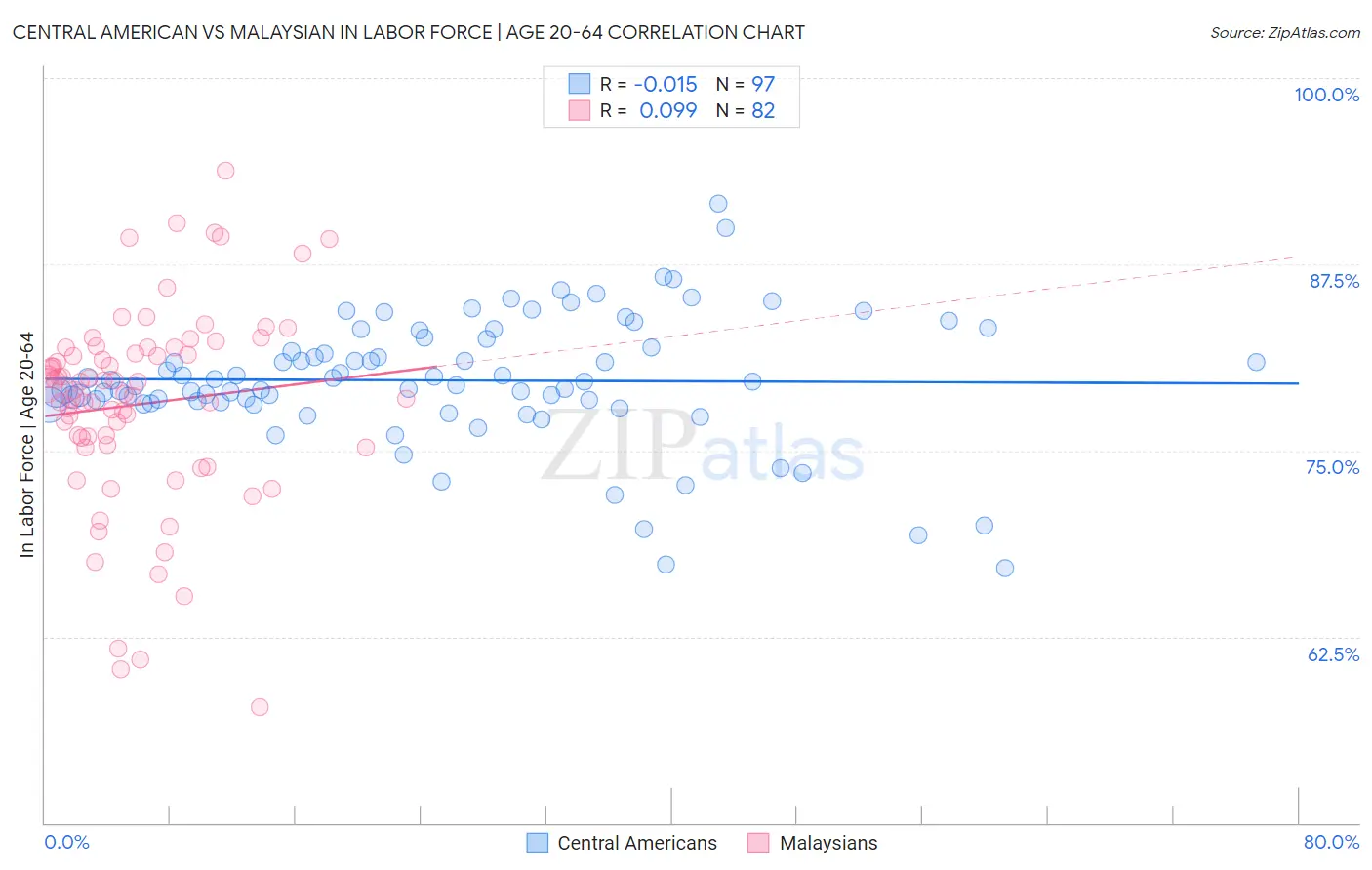 Central American vs Malaysian In Labor Force | Age 20-64