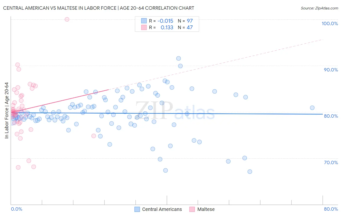 Central American vs Maltese In Labor Force | Age 20-64