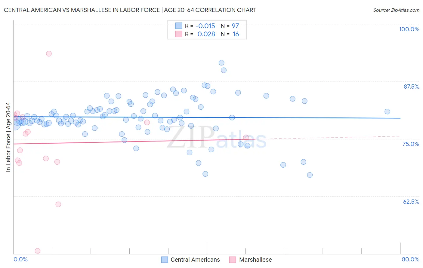 Central American vs Marshallese In Labor Force | Age 20-64