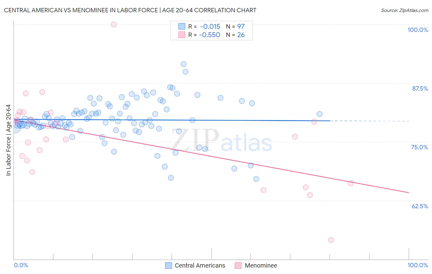 Central American vs Menominee In Labor Force | Age 20-64
