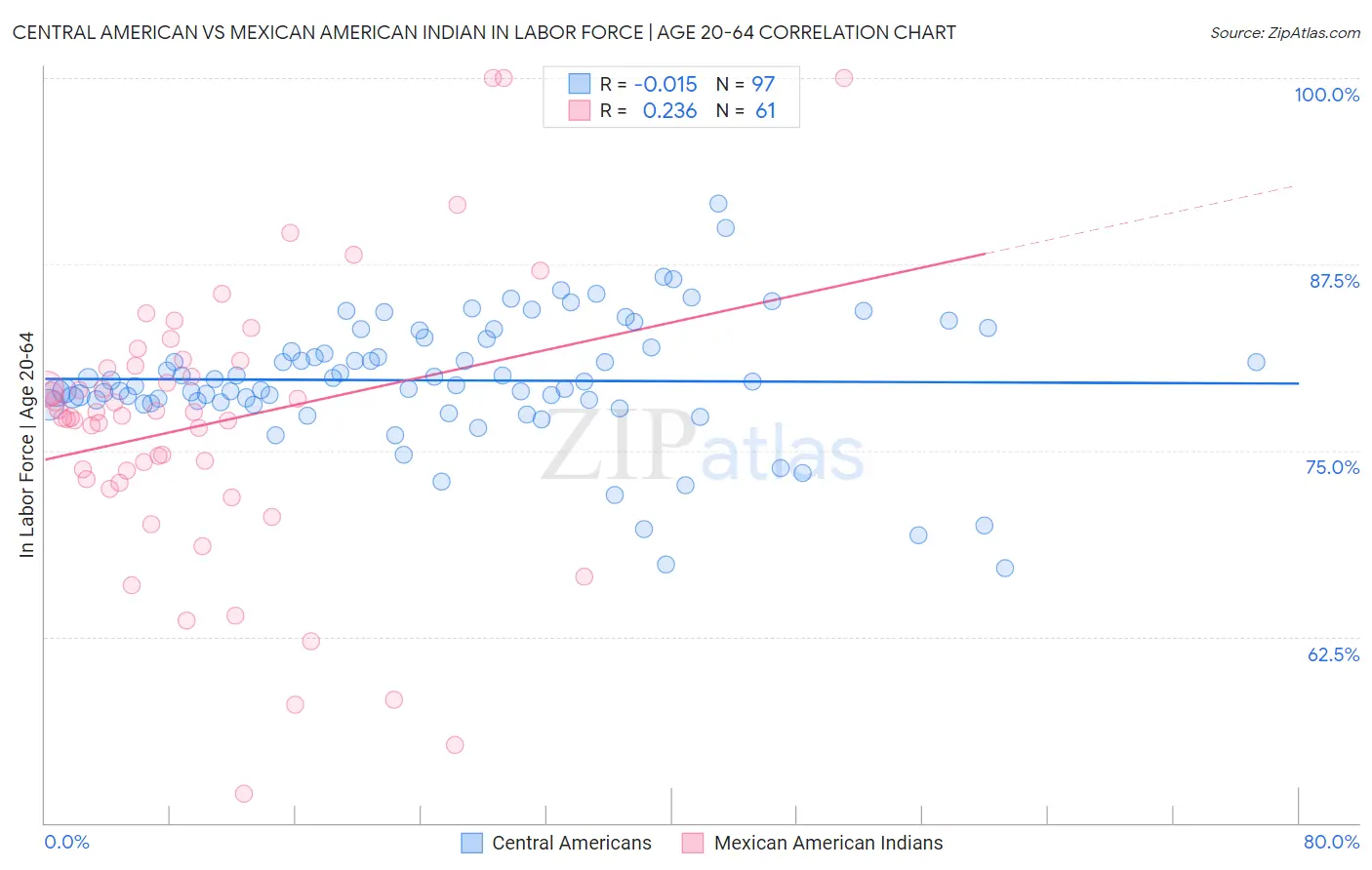 Central American vs Mexican American Indian In Labor Force | Age 20-64