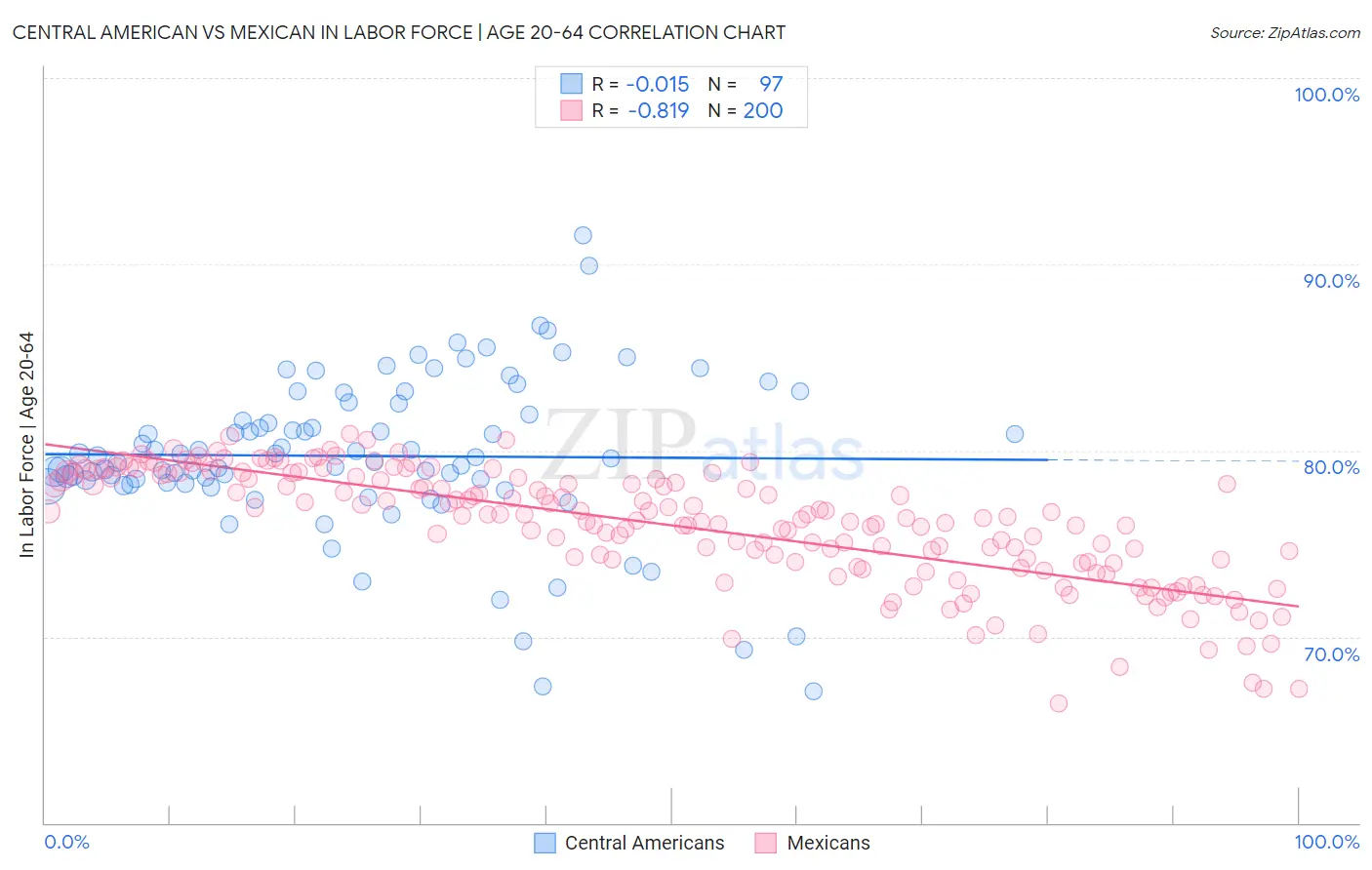 Central American vs Mexican In Labor Force | Age 20-64