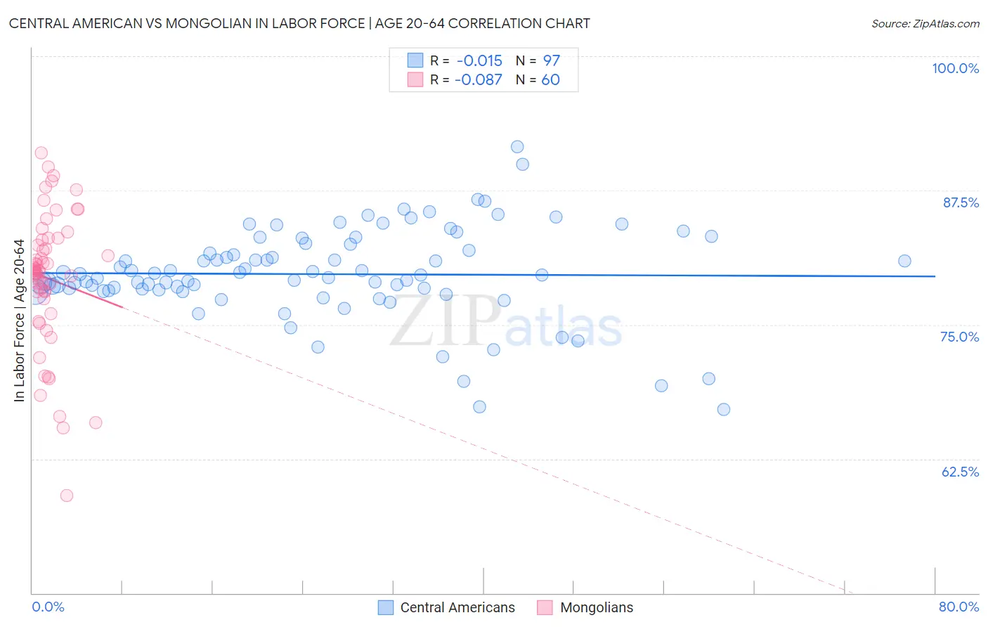 Central American vs Mongolian In Labor Force | Age 20-64