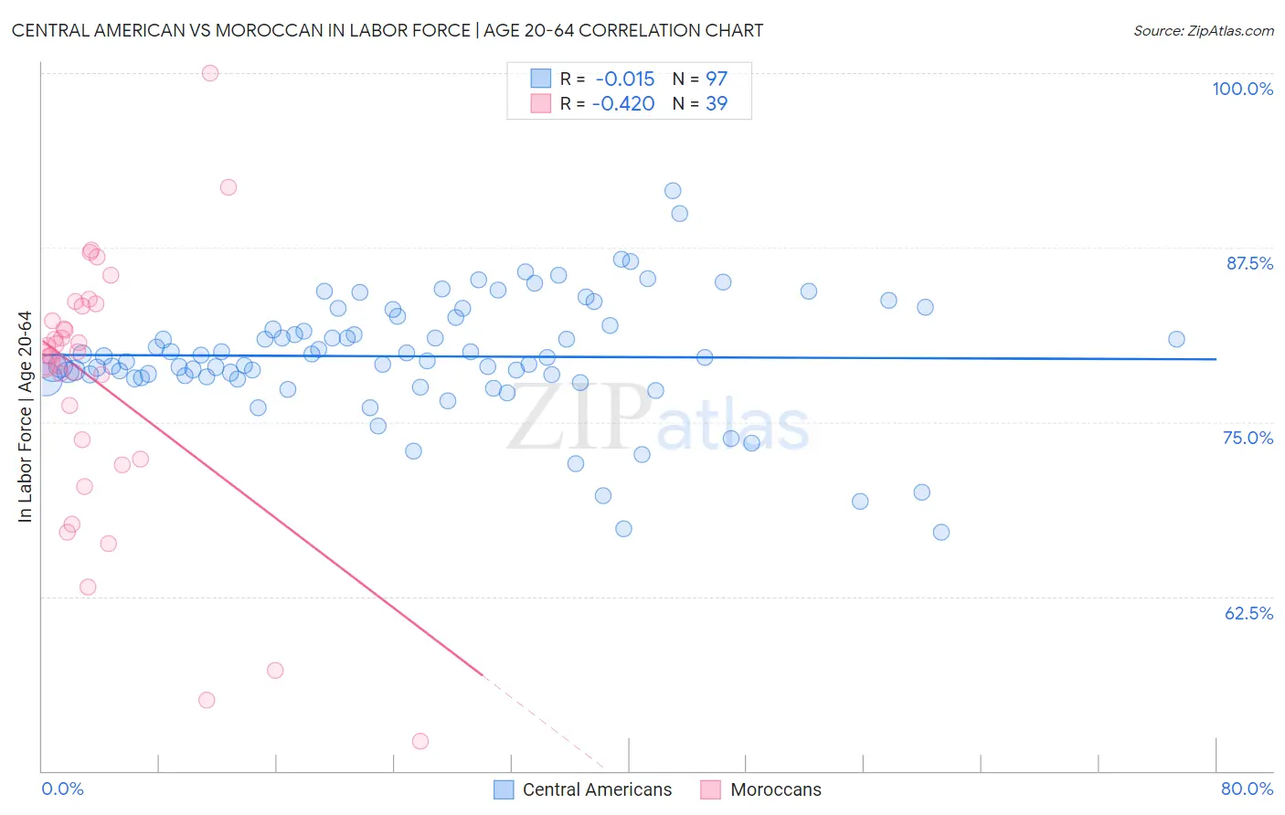 Central American vs Moroccan In Labor Force | Age 20-64