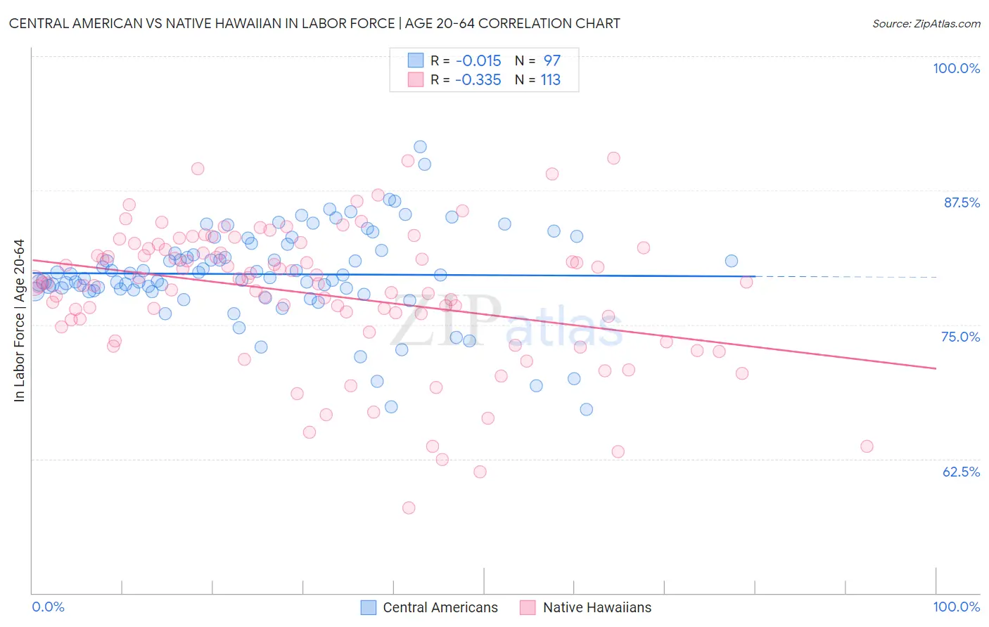 Central American vs Native Hawaiian In Labor Force | Age 20-64