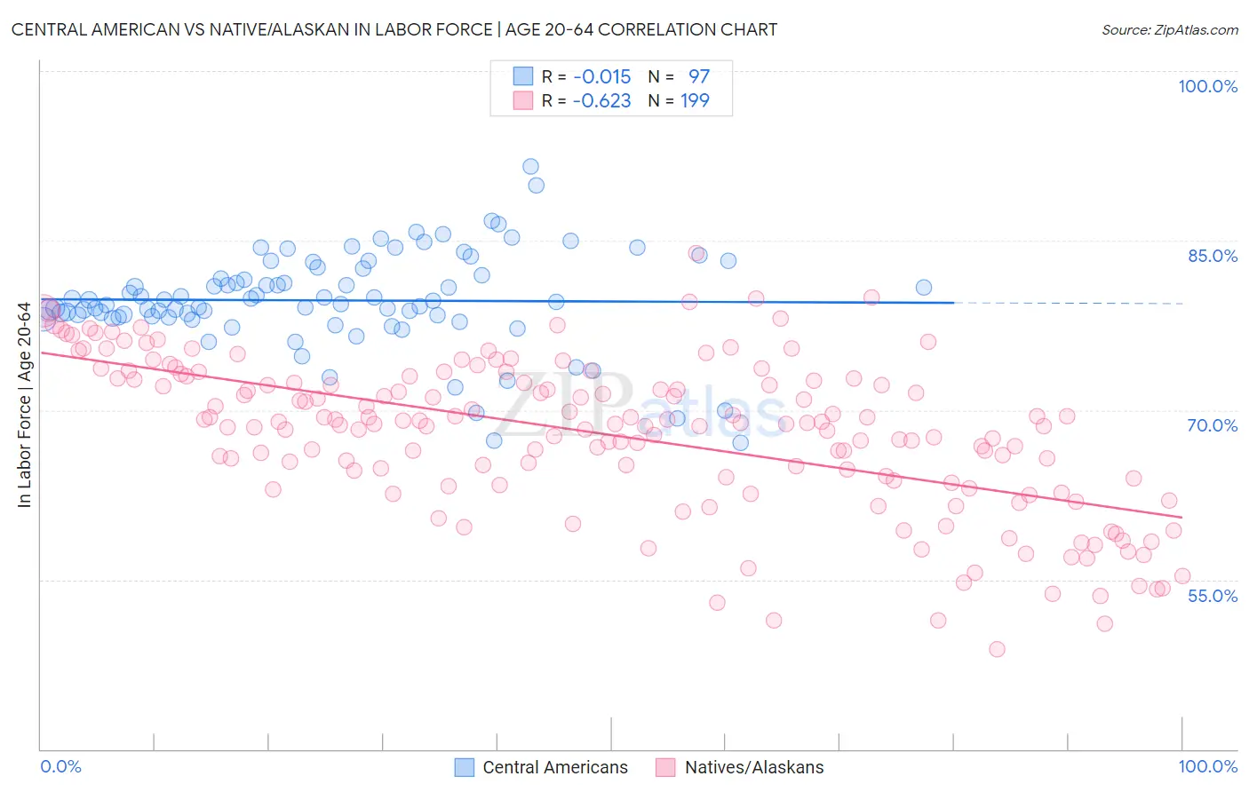 Central American vs Native/Alaskan In Labor Force | Age 20-64