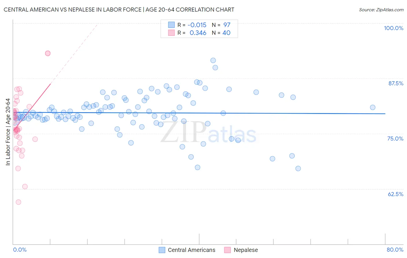 Central American vs Nepalese In Labor Force | Age 20-64