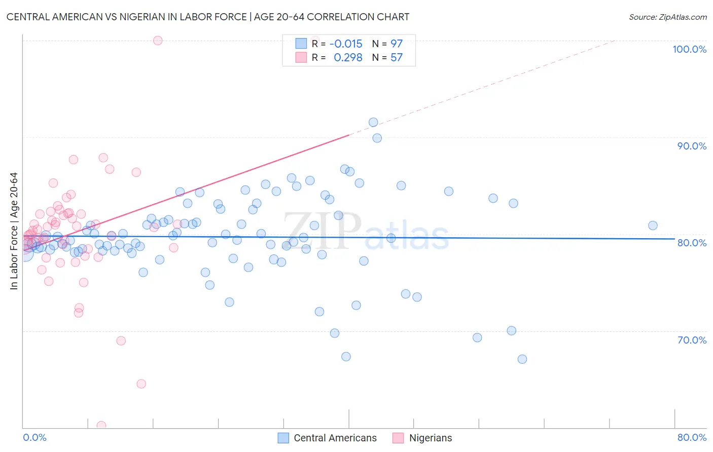 Central American vs Nigerian In Labor Force | Age 20-64