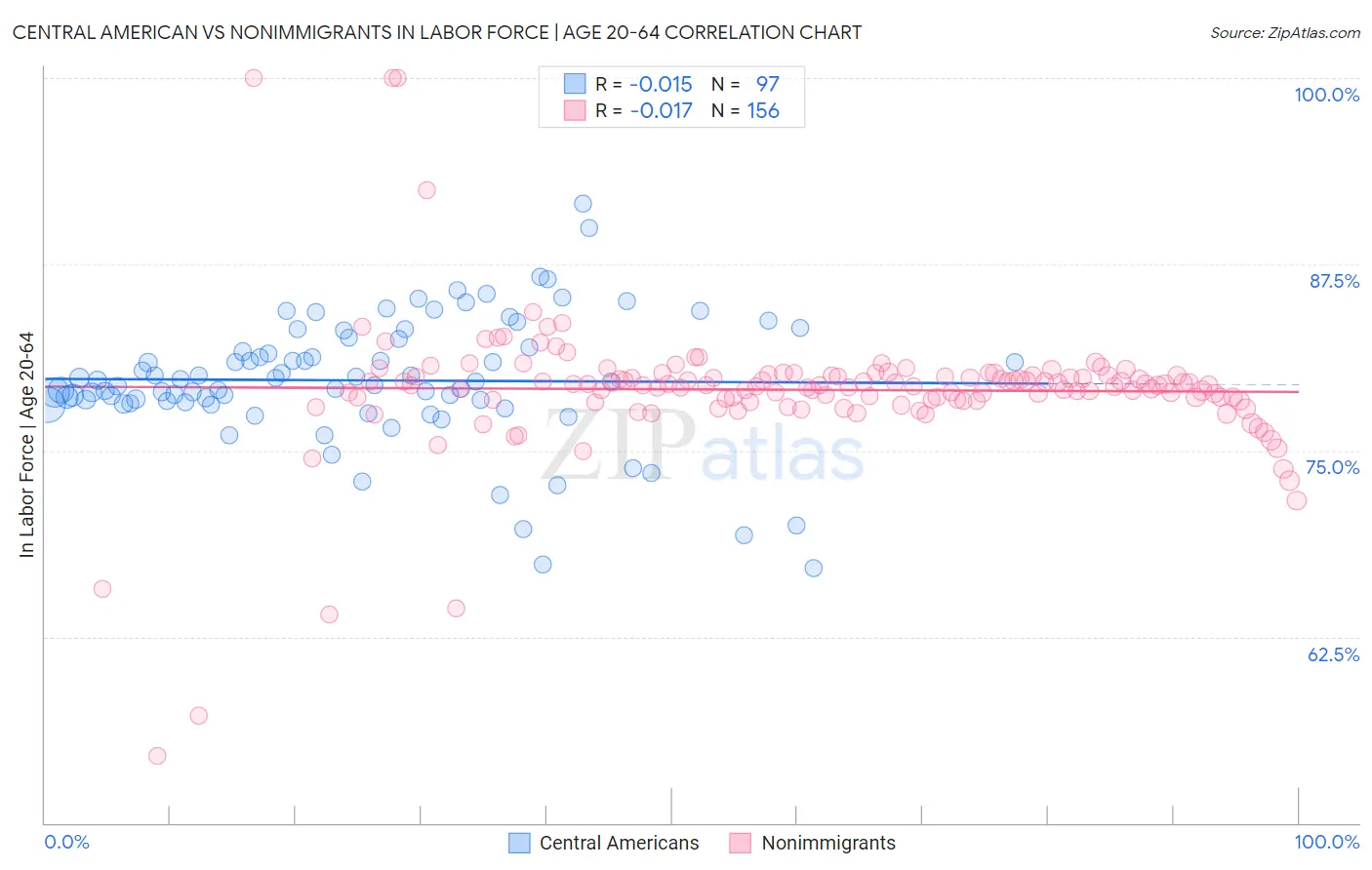Central American vs Nonimmigrants In Labor Force | Age 20-64