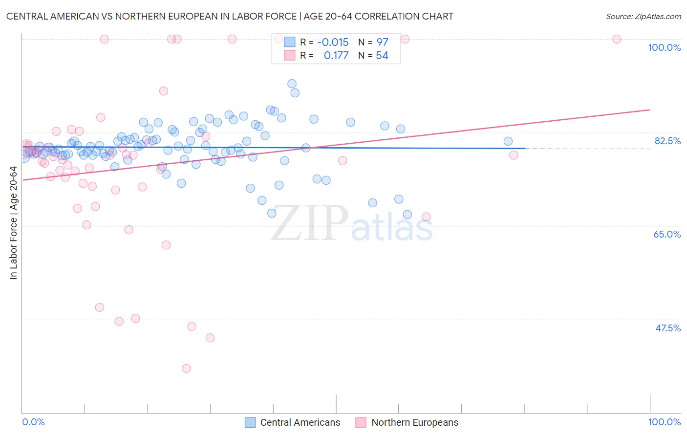 Central American vs Northern European In Labor Force | Age 20-64