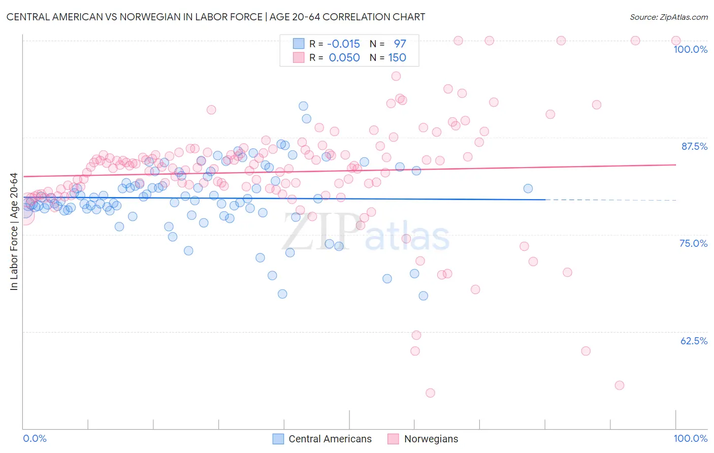 Central American vs Norwegian In Labor Force | Age 20-64