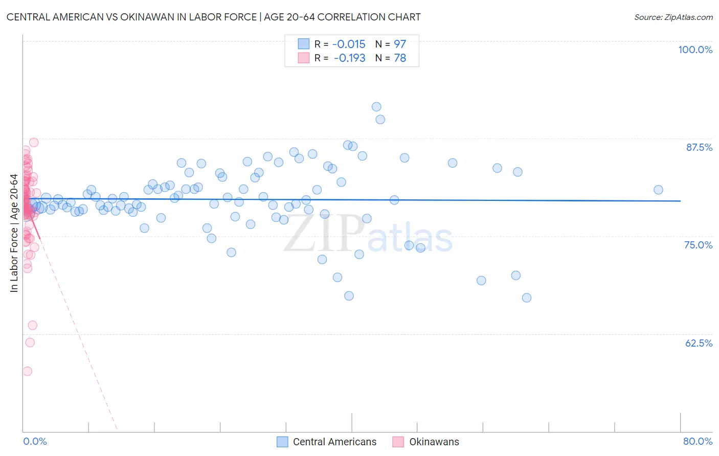 Central American vs Okinawan In Labor Force | Age 20-64