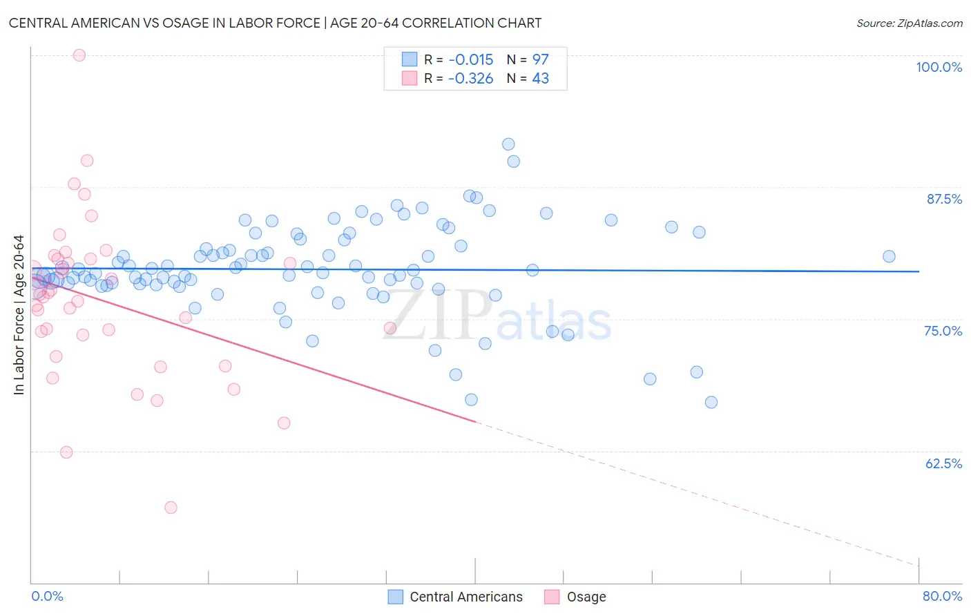Central American vs Osage In Labor Force | Age 20-64