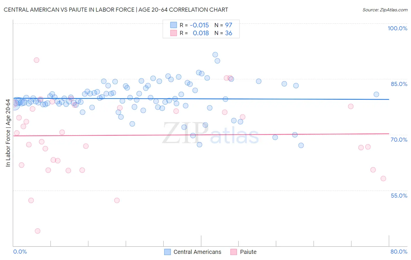 Central American vs Paiute In Labor Force | Age 20-64