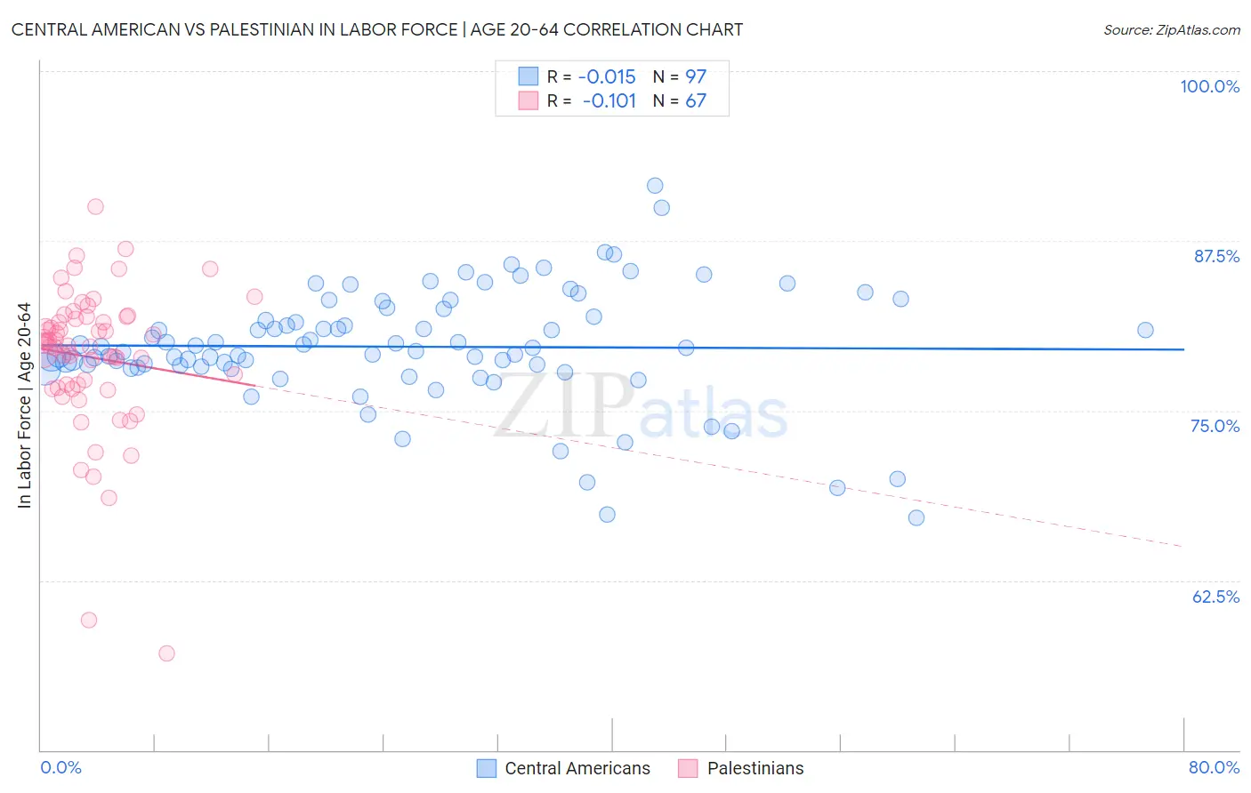 Central American vs Palestinian In Labor Force | Age 20-64